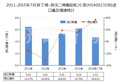 2011-2015年7月異丁烯-異戊二烯橡膠板,片,帶(HS40023190)進口量及增速統(tǒng)計